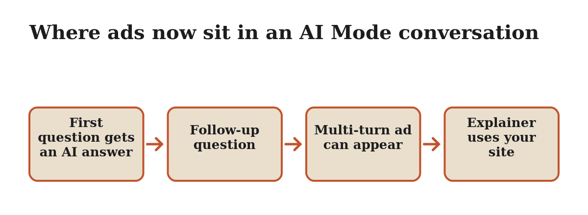 Diagram: Where ads now sit in an AI Mode conversation. First question gets an AI answer with sources; follow-up question; multi-turn ad can appear on the follow-up; the AI explainer next to the ad draws on public sources including your site