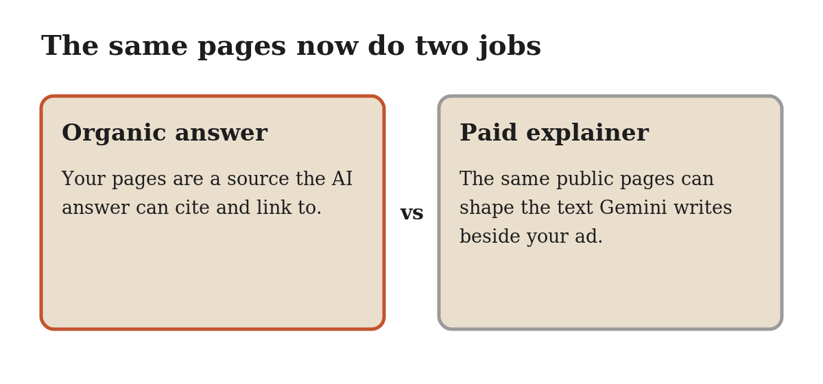 Diagram: Same page, two jobs. Organic: your pages are a source the AI answer can cite; Paid: the same public pages can shape the Gemini-written explainer beside your ad