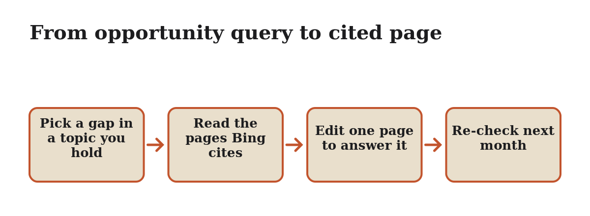 Diagram: From opportunity query to cited page