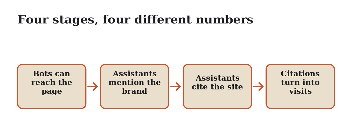 Diagram: Four stages, four different numbers. Bots can reach the page; assistants mention the brand; assistants cite the site; citations turn into visits
