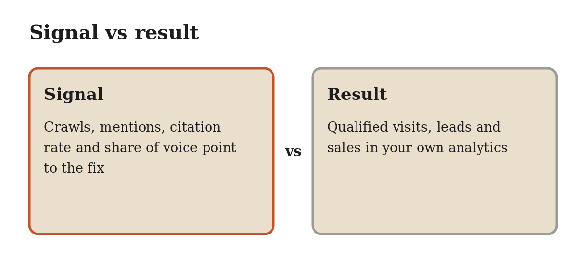 Diagram: Signal vs result. Signal: crawls, mentions, citation rate and share of voice point to the fix; Result: qualified visits, leads and sales in your own analytics