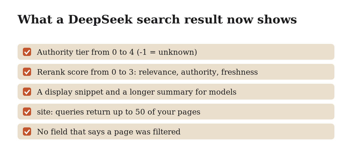 Diagram: What a DeepSeek search result now shows. Authority tier 0 to 4; rerank score 0 to 3; snippet and model summary; no field for a spam-filter decision