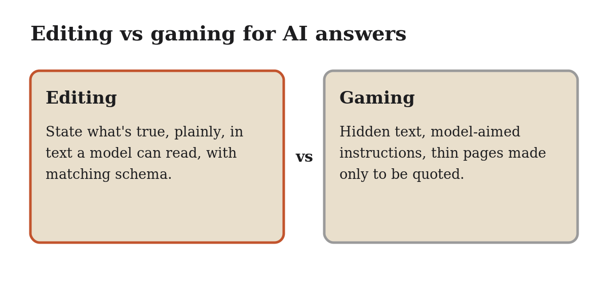 Diagram: Editing vs gaming for AI answers. Editing: state what's true, plainly, where a model can read it; Gaming: hidden text, model-aimed instructions, thin pages at scale