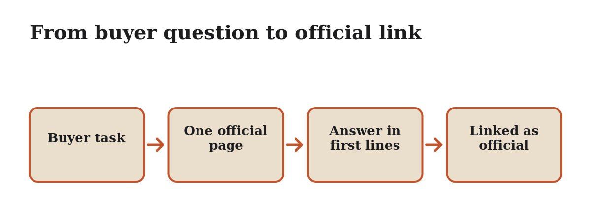 Diagram: From buyer question to official link