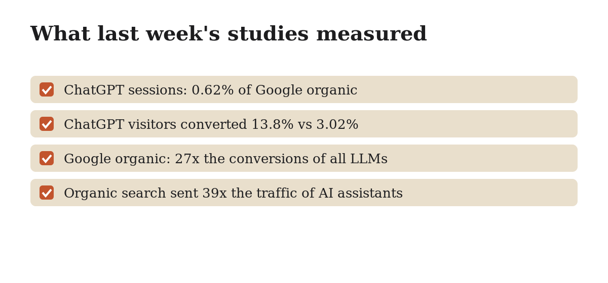 Diagram: What last week's studies measured. ChatGPT sessions 0.62% of Google organic; ChatGPT visitors converted 13.8% vs 3.02%; Google organic drove 27x the conversions of all LLMs; organic search sent 39x more traffic than AI assistants