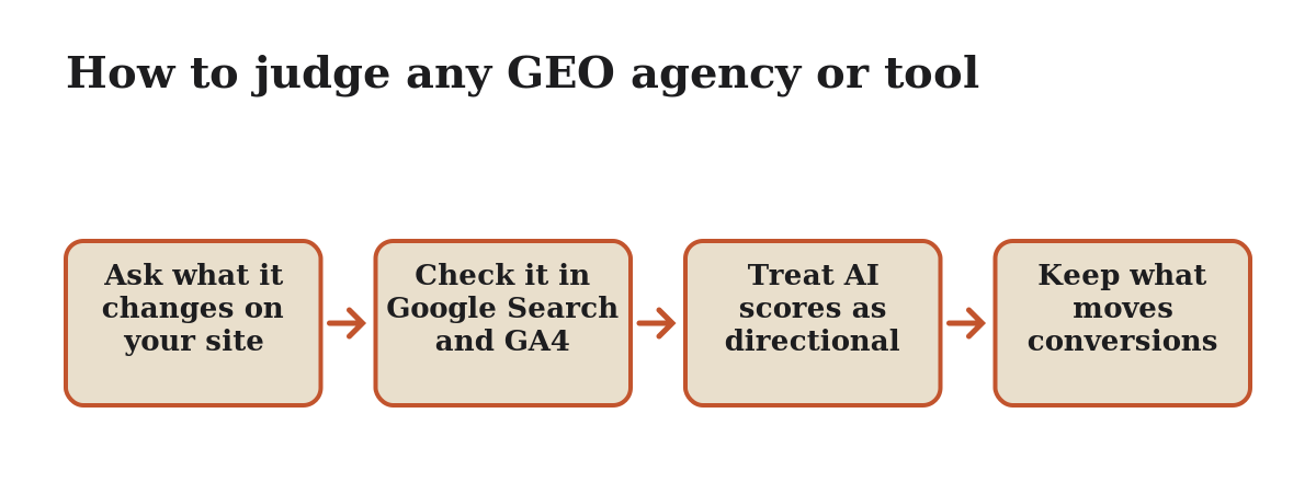 Diagram: How to judge any GEO agency or tool. Ask what it changes on your site; check it in Google Search and GA4; treat AI visibility scores as directional; keep what moves conversions