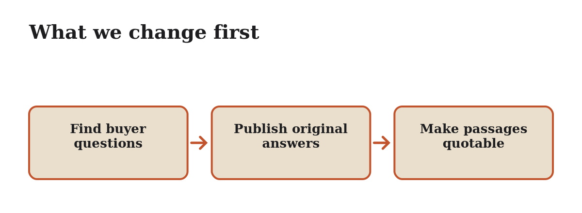 Diagram: What we change first
