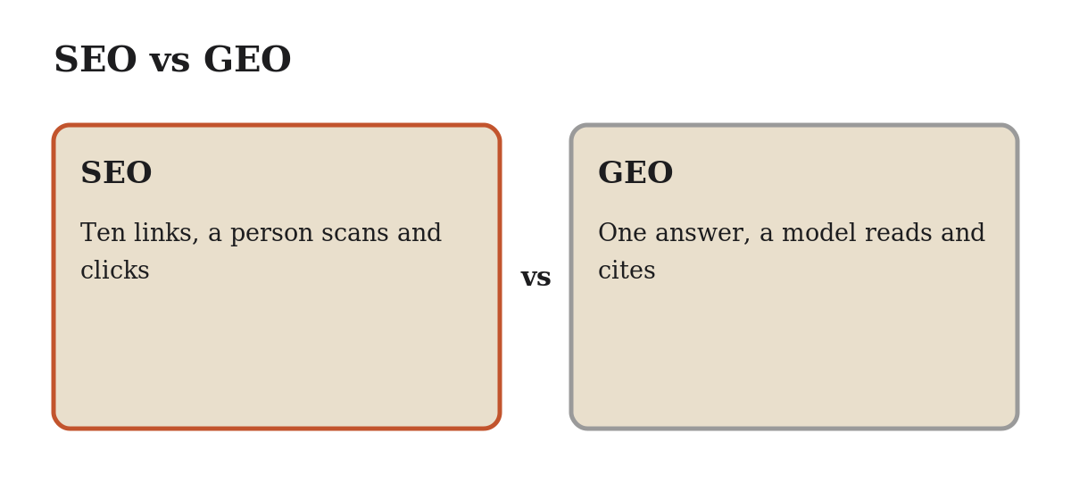 Diagram: SEO vs GEO. SEO, Ten links, a person scans and clicks; GEO, One answer, a model reads and cites