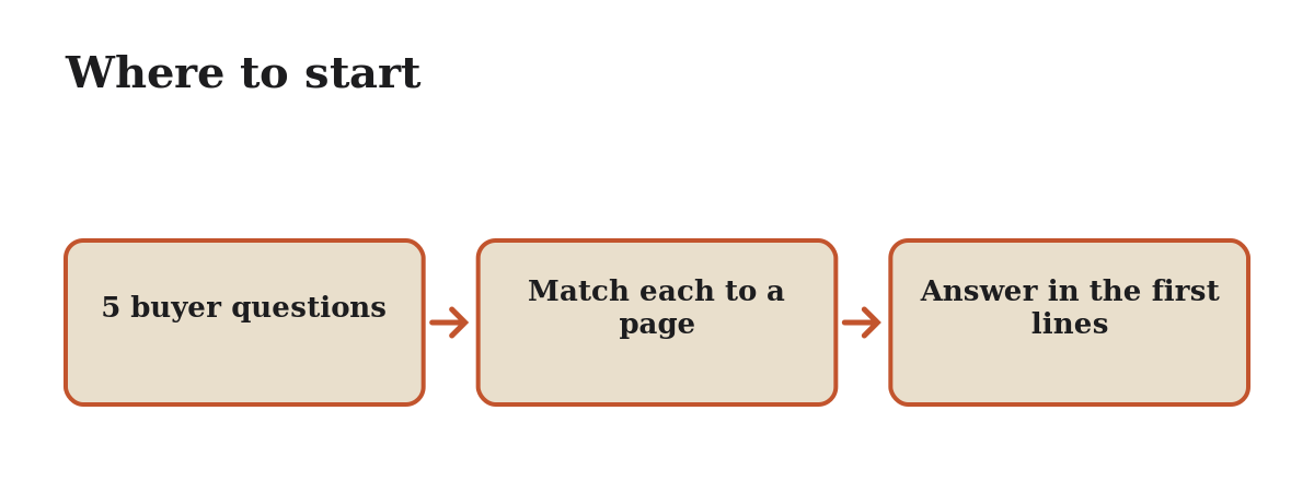 Diagram: Where to start. 5 buyer questions, Match each to a page, Answer in the first lines